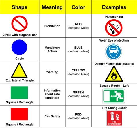 What Are The Different Shapes And Colors Used For Safety Signs How Can