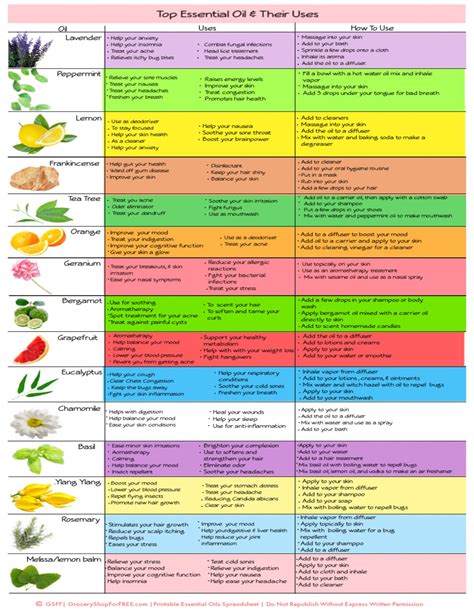 Essential Oils And Their Uses Printable Chart Essential Oil Etsy
