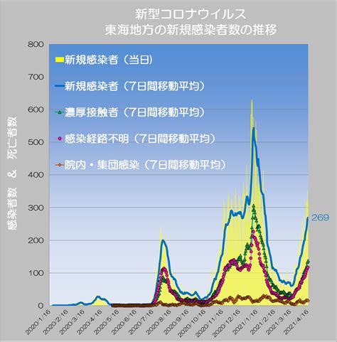 ※東京都は2021年2月15日、新型コロナの感染確認者数について、都内の保健所から報告漏れがあったとして、838人を追加で発表しました。 ※ このグラフは左右にスライドさせることができます。 １月中旬以降のデータを表示しています。 ※ 自治体が過去の数値を修正することがあります。 ※ 「三重県コロナ」のリアルタイムTwitter（ツイッター）ほぼ一覧