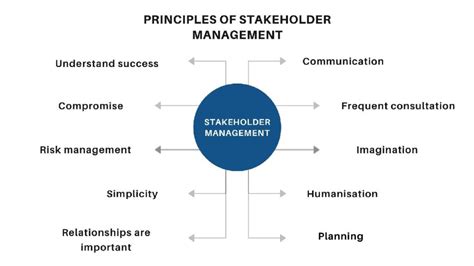 Stakeholder Management Overview Principles Types Pros And Cons