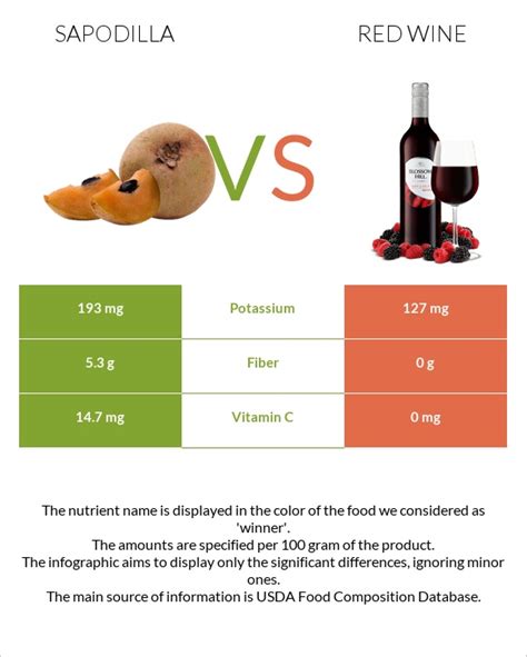 Sapodilla Vs Red Wine — In Depth Nutrition Comparison