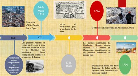 Línea De Tiempo Sobre El Poblamiento De América Y De Los Primeros