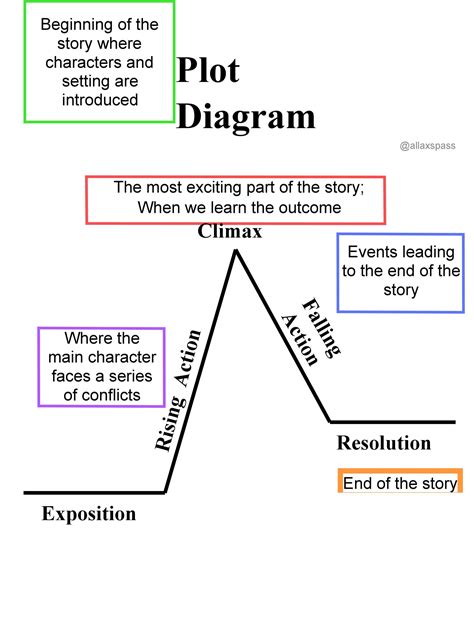 Plot Diagram Worksheet With Story