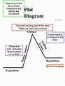 45 Professional Plot Diagram Templates (Plot Pyramid) ᐅ TemplateLab