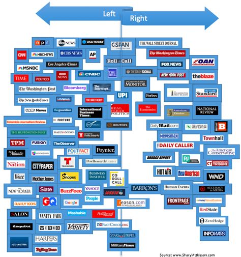 Media Bias A New Chart Community The Newstalkers