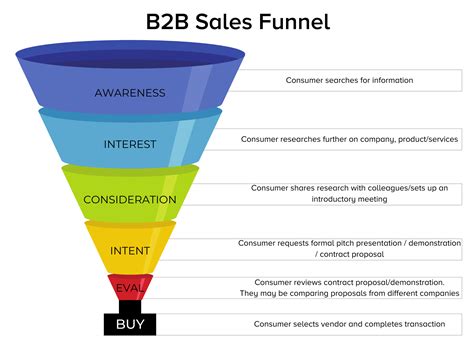 How To Boost Your B2b Sales Funnel Step By Step Brightest Minds