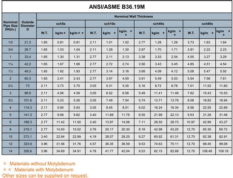 304 Stainless Steel Pipe Chart