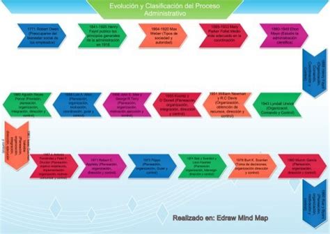 Linea Del Tiempo Proceso Administrativopdf