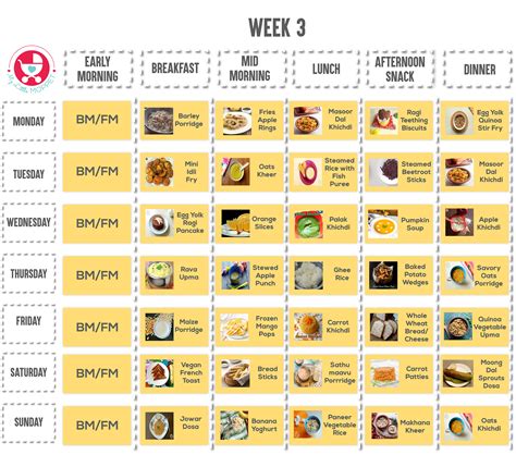 By 7 months, your baby will start eating the 3 times meal in a day along with breastfeeding/formula milk. 11 Months Baby Food Chart with Indian Recipes