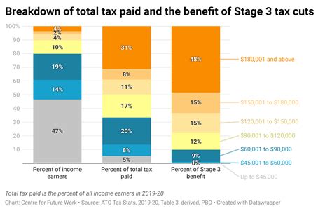 New Data Shows How The Stage 3 Tax Cuts Massively Favour The Wealthy The Australia Institute
