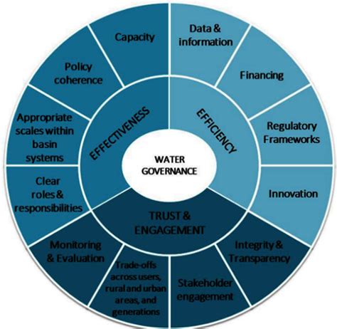 6 Ensuring Good Water Governance Toolkit For Water Policies And