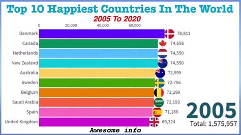 Top 10 Happiest Countries In The World Youtube