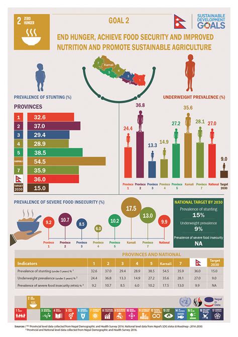 Sdgs In Nepal Infographics United Nations Development Programme