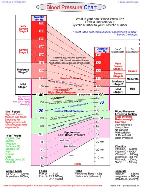 Blood Pressure Stages And Weight Chart Pdf Productshon