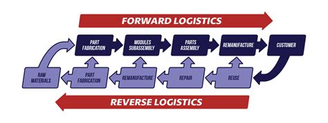 The Importance Of Reverse Logistics In The Supply Chain