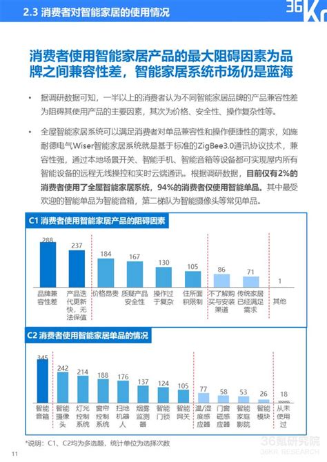 36氪研究院 2020年智能家居行業研究報告 每日頭條