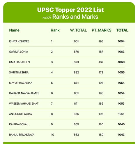 Upsc Topper Ranks Upsc Toppers List With Marks Hot Sex Picture
