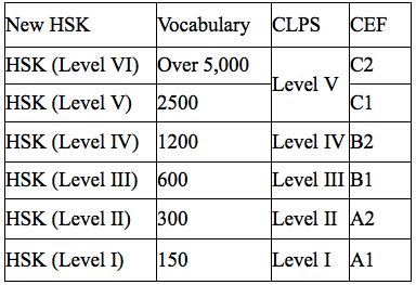 Seven Days Per Week Chinese Proficiency Test HSK