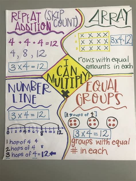 Grade 3 Multiplication Anchor Chart Printable Multiplication Flash Cards