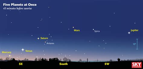 How And When To See Five Planets At Once Sky Telescope Sky Telescope
