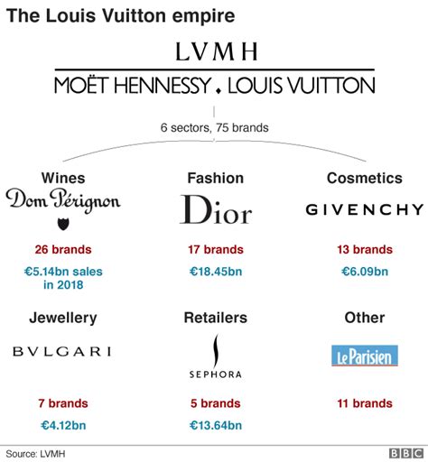 Does Lvmh Own Louis Vuitton