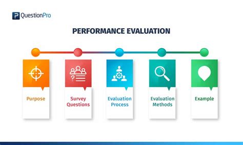 Performance Evaluation Definition Method Survey And Example