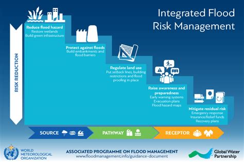 Integrated Flood Risk Management Cascade Associated Programme On Flood Management