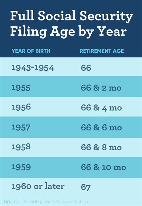 Social Security Retirement Age Chart 1956