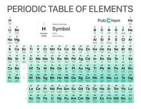 An Image Of The Elements In The Form Of A Table With Numbers And