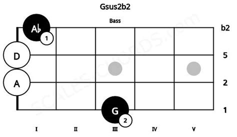 Gsus2b2 Bass Chord G Suspended Second And Flat Second