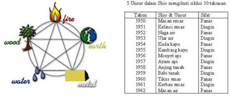 Daftar Tahun Shio Unsur Shio Dan Sifat Tionghoa Tradisi Dan Budaya