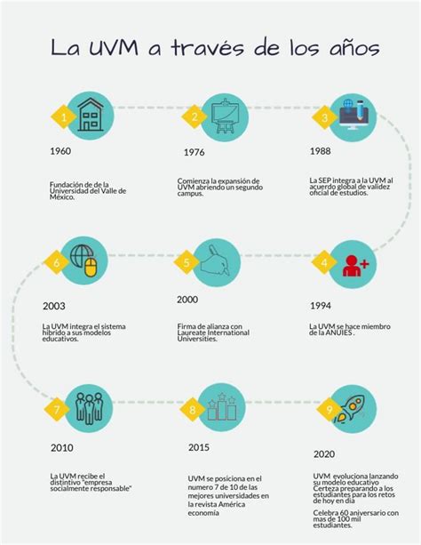 Uvm Linea Del Tiempo Estrategias De Aprendizaje Y Habilidades