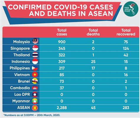 Coronavirus update malaysia live number of cases today & latest map of covid 19 or cov 2 in different cities of coronavirus update malaysia live map. ASEAN e Covid-19, come stanno affrontando alcuni Paesi del ...