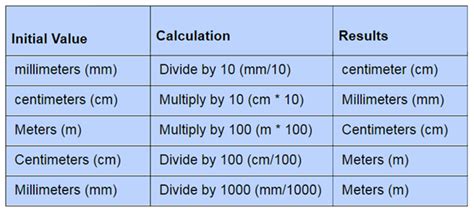 Units Of Measurement Definition Conversion Examples Metric Units