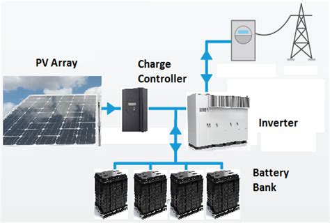 Smart Grid Solar Providing Ancillary Services With Utility Pv And Storage