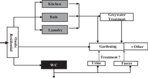 Schematic Presentation Of An Onsite Greywater Treatment And Reuse