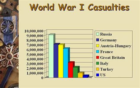 Casualties Of World War I World History