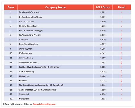 Top Consulting Firms Career In Consulting
