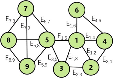 An Example Of Complex Network With 9 Nodes Download Scientific Diagram