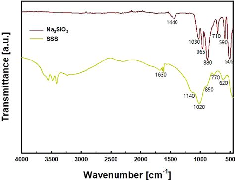 Figure 2 From Infrared Spectra And Thermal Properties Of Sodium