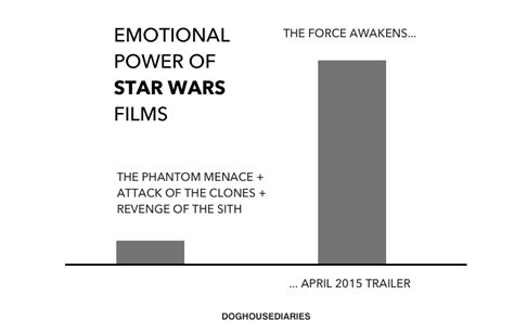 Emotion In Star Wars Films Star Wars Film Star Wars Emotions