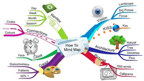 BEST Mind Mapping Software Of Ranked Software Blade