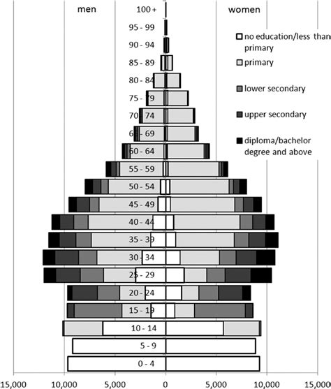 Population Pyramid By Age Sex And Highest Level Of Educational Download Scientific Diagram