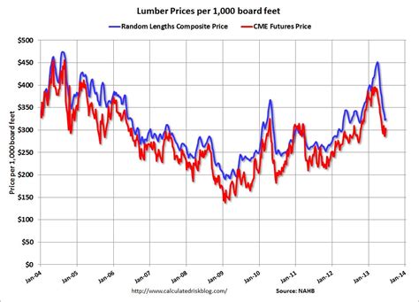 Calculated Risk: Lumber Prices off 25% from recent peak