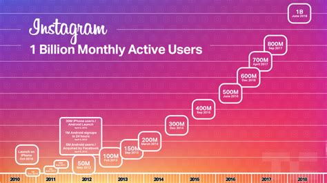 Instagrowth The History Of Advertising On Instagram Marketing Supply Co