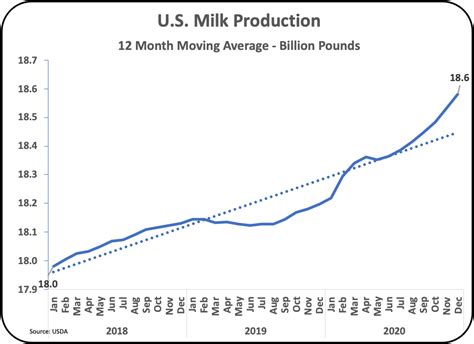 Milkprice Us Milk Production Is Growing Too Fast