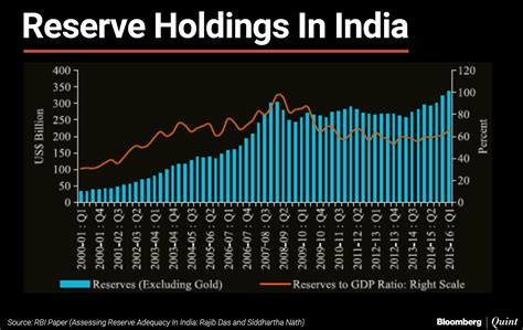 From 5 To 500 Indias Forex Reserves Journey Since 1991