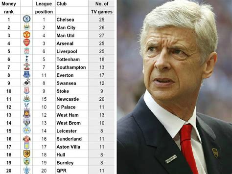 The money didn't suddenly start rolling. Arsenal news: Premier League prize money table has Gunners ...