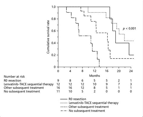 OS Rate After Initiation Of Lenvatinib Grouped According To Whether Or Download Scientific