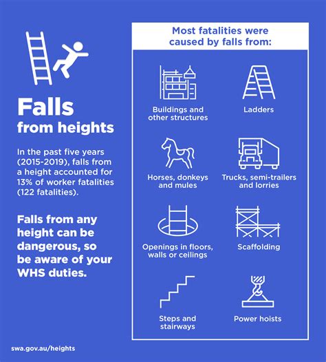 Falls From Heights Infographic Safe Work Australia